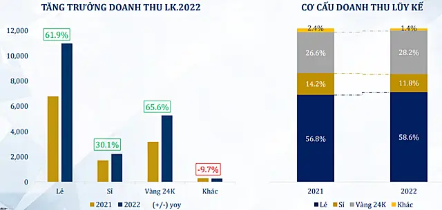 Cơ cấu doanh thu của PNJ