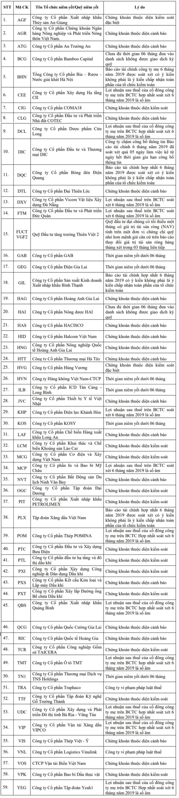 Danh sách cổ phiếu không được ký quỹ quý IV