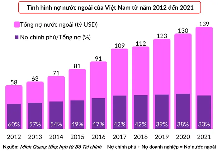 Việt Nam vay nước ngoài 46% GDP