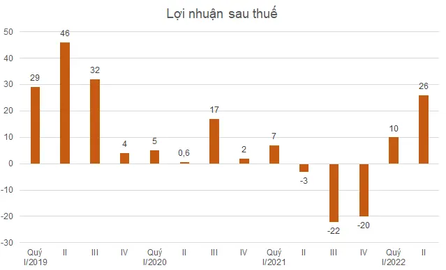 Đơn vị: tỷ đồng