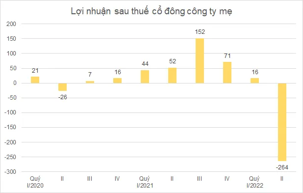 Đơn vị: tỷ đồng