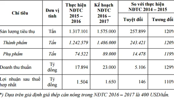 Bảng chỉ tiêu sản lượng, doanh thu và lợi nhuận niên độ 2015-2016 so với kế hoạch 2016-2017