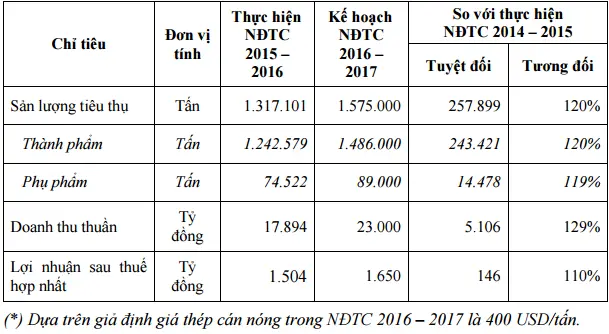 Bảng chỉ tiêu sản lượng, doanh thu và lợi nhuận kế hoạch niên độ 2016–2017 của Hoa Sen