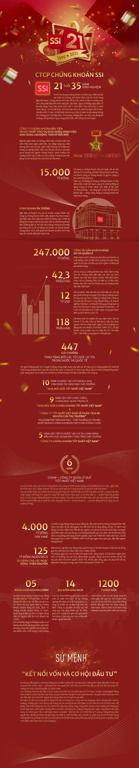 Infographic 21 năm Chứng khoán SSI qua các con số