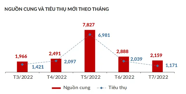 Nguồn cung và tiêu thụ căn hộ thị trường TP HCM và vùng phụ cận trong tháng 7