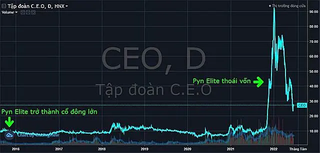 PYN Elite bất ngờ lãi lớn với CEO