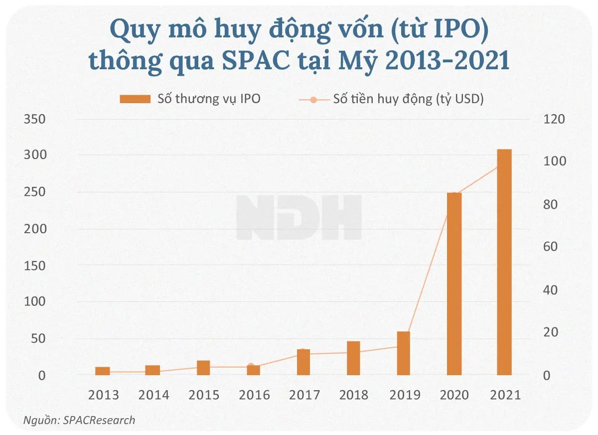 Quy mô huy động vốn (từ IPO) thông qua SPAC tại Mỹ 2013-2021