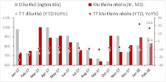 Sản lượng khai thác hàng tháng và tăng trưởng(
