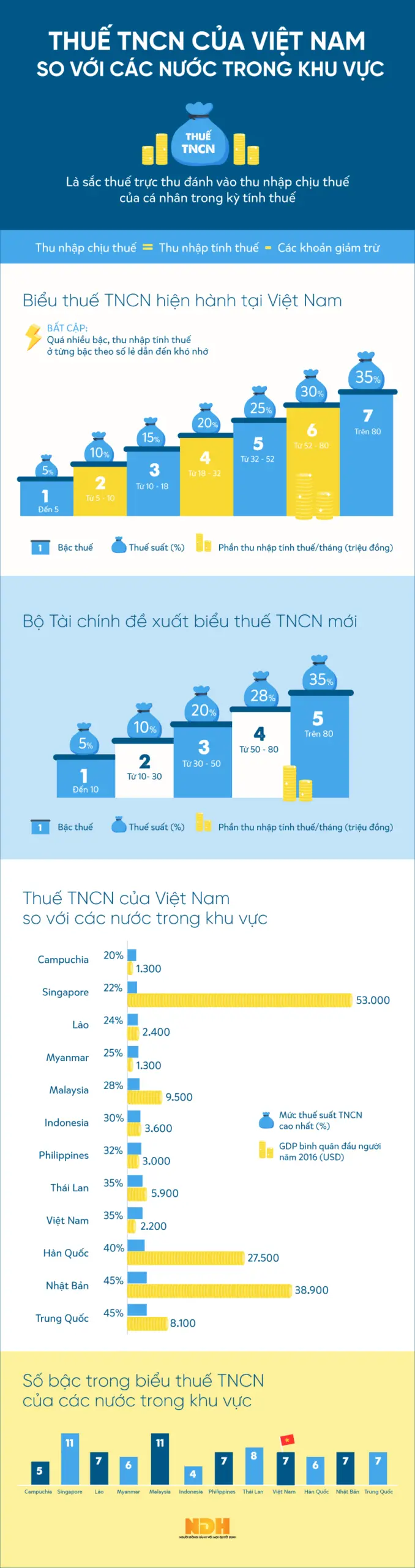 (Số liệu tham khảo từ World Bank, KPMG)