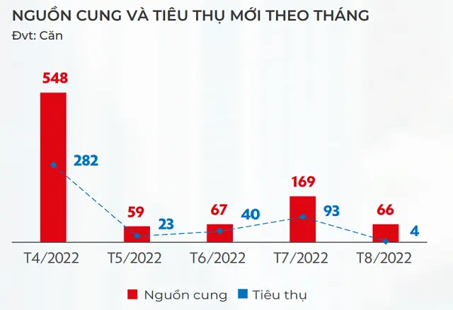 Số liệu TP HCM