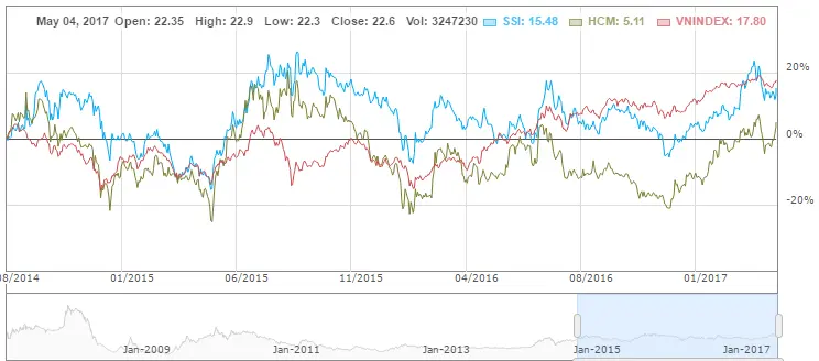 SSI, HCM trong 2 năm qua có mức tăng dưới mức tăng của VN-Index