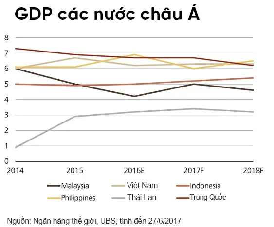 Tăng trưởng GDP Việt Nam sẽ vượt Trung Quốc trong năm 2018
