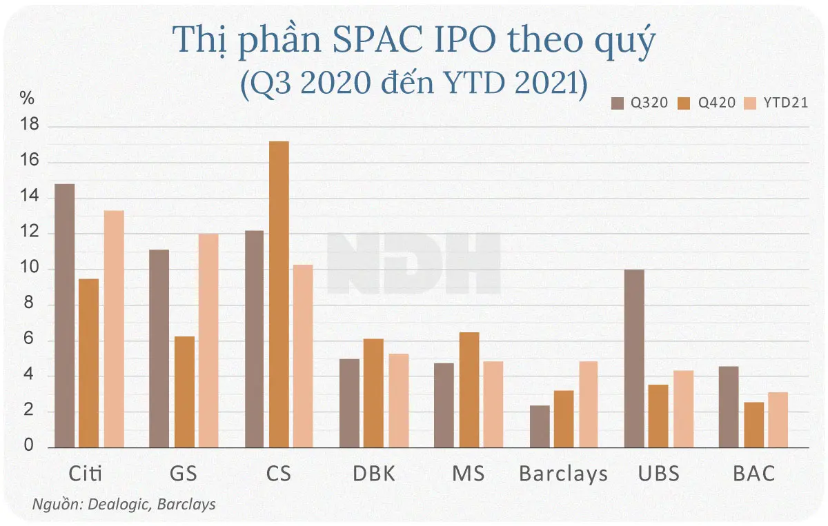 Thị phần SPAC IPO theo quý, từ Q3 2020 đến nay