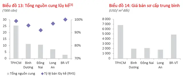 Thị trường nhà liền thổ miền Nam