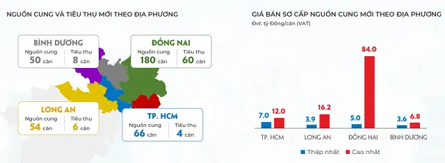 Thị trường TP HCM và vùng phụ cận