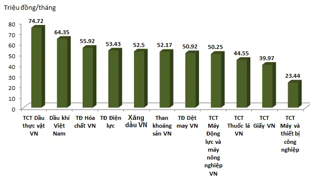 Thu nhập bình quân hàng tháng năm 2013 của các Tổng giám đốc các tập đoàn thuộc Bộ Công Thương