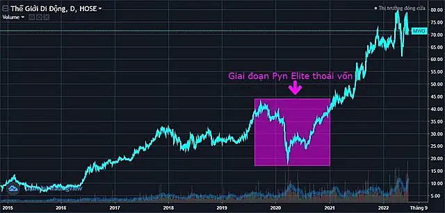 Thương vụ thoái vốn MWG gây sốt của Pyn Elite Fund