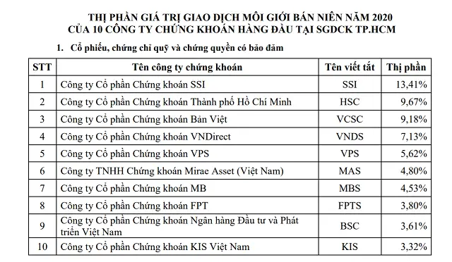 Top 10 công ty chứng khoán có thị phần môi giới lớn nhất HoSE bán niên 2020.chu