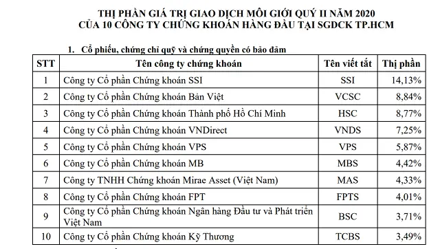 Top 10 công ty chứng khoán có thị phần môi giới lớn nhất HoSE quý II