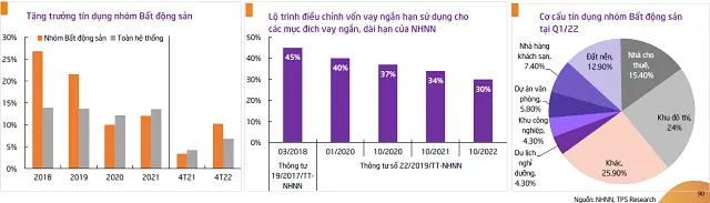 Ba biểu đồ về tăng trưởng tín dụng bất động sản, lãi suất cho vay mua nhà và cơ cấu dư nợ