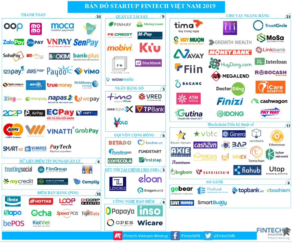 Bản đồ startup fintech Việt Nam năm 2019 theo từng phân khúc