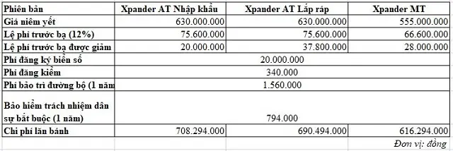 Bảng chi phí lăn bánh các phiên bản Mitsubishi Xpander