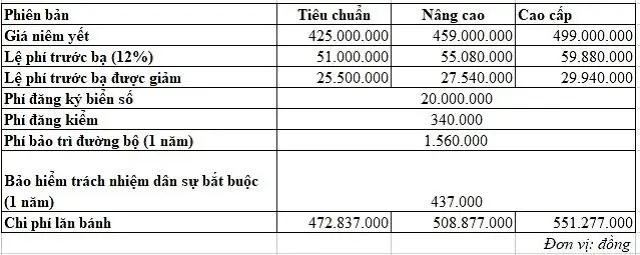 Bảng chi phí lăn bánh các phiên bản VinFast Fadil