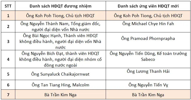 Bảng danh sách HĐQT đương nhiệm và ứng viên HĐQT mới của Sabeco