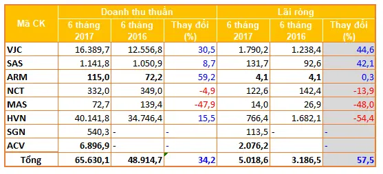 Bảng doanh thu thuần và lãi ròng 6 tháng 2017 các doanh nghiệp hàng không