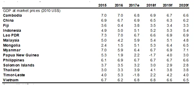 Bảng dự báo tăng trưởng GDP các nước Đông Á - Thái Bình Dương 2015-2020 của WB