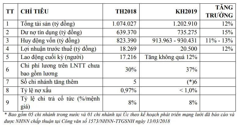 Bảng kế hoạch kinh doanh năm 2019 của Vietcombank