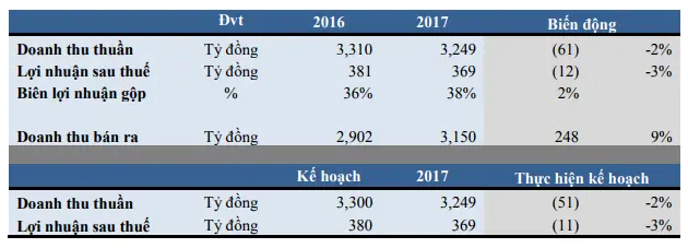 Bảng kết quả kinh doanh 2016-2017 và thực hiện kế hoạch của Vinacafe Biên Hòa