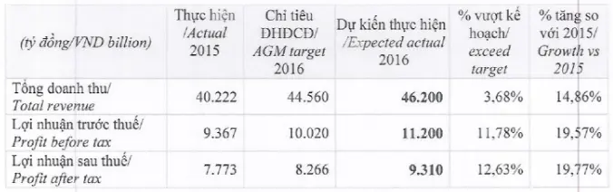 Bảng kết quả kinh doanh dự kiến năm 2016 của Vinamilk so với kế hoạch