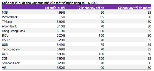 Bảng khảo sát lãi suất cho vay mua nhà của các ngân hàng tháng 6/2022