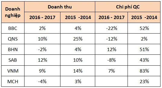 Bảng tăng trưởng doanh thu và chi phí quảng cáo của các doanh nghiệp FMCG