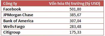 Bảng vốn hóa thị trường Facebook so với JPMorgan, Bank of America, Wells Fargo, Citigroup