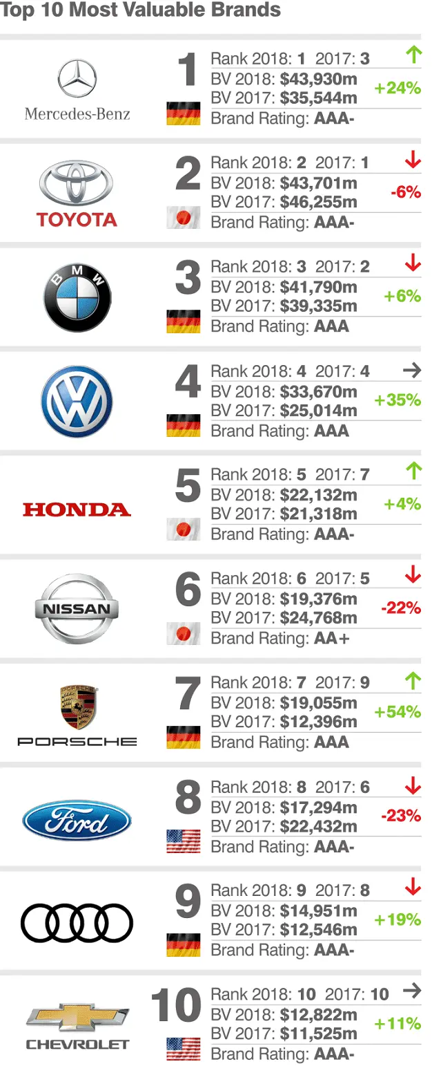 Bảng xếp hạng 10 thương hiệu ô tô giá trị nhất thế giới năm 2018 của Brand Finance