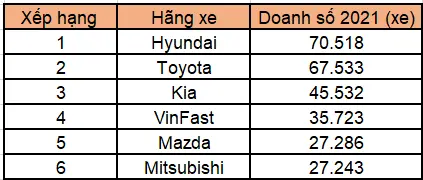 Bảng xếp hạng doanh số các hãng ôtô năm 2021