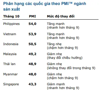Bảng xếp hạng PMI ngành sản xuất các nước ASEAN tháng 10/2018