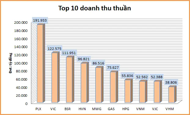 Biểu đồ 10 doanh nghiệp có doanh thu thuần lớn nhất năm 2018