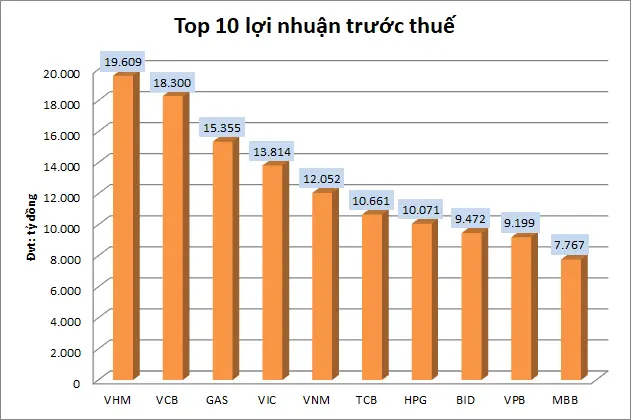 Biểu đồ 10 doanh nghiệp có lợi nhuận trước thuế lớn nhất 2018