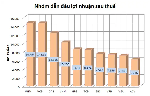 Biểu đồ 10 doanh nghiệp dẫn đầu lợi nhuận sau thuế năm 2018