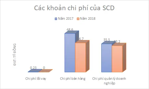 Biểu đồ các khoản chi phí của Chương Dương năm 2017 và 2018