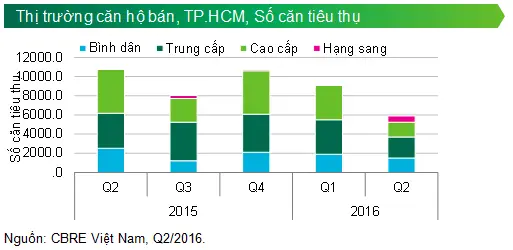 Biểu đồ CBRE số căn hộ tiêu thụ tại TP.HCM theo từng quý