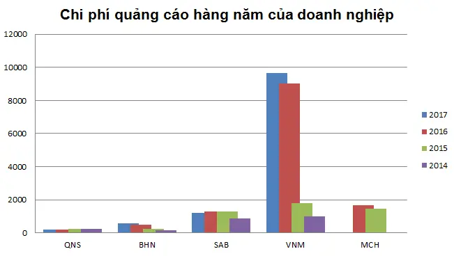 Biểu đồ chi phí quảng cáo hàng năm của QNS, Habeco, Sabeco, Vinamilk, Masan Consumer