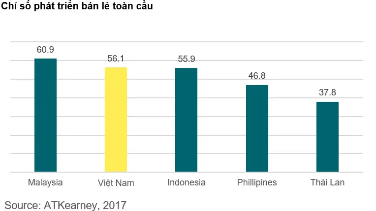 Biểu đồ chỉ số phát triển bán lẻ của 5 nước Đông Nam Á