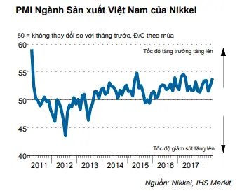 Biểu đồ chỉ số PMI ngành sản xuất Việt Nam đến tháng 5/2018