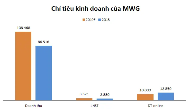 Biểu đồ chỉ tiêu doanh thu, lợi nhuận của MWG năm 2019 và 2018