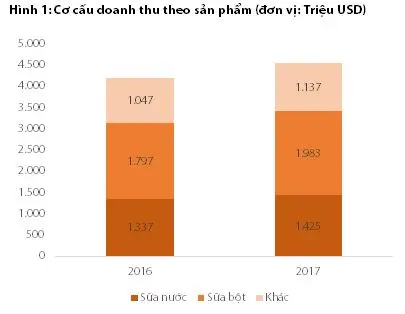 Biểu đồ cơ cấu doanh thu ngành sữa theo sản phẩm năm 2016 và 2017