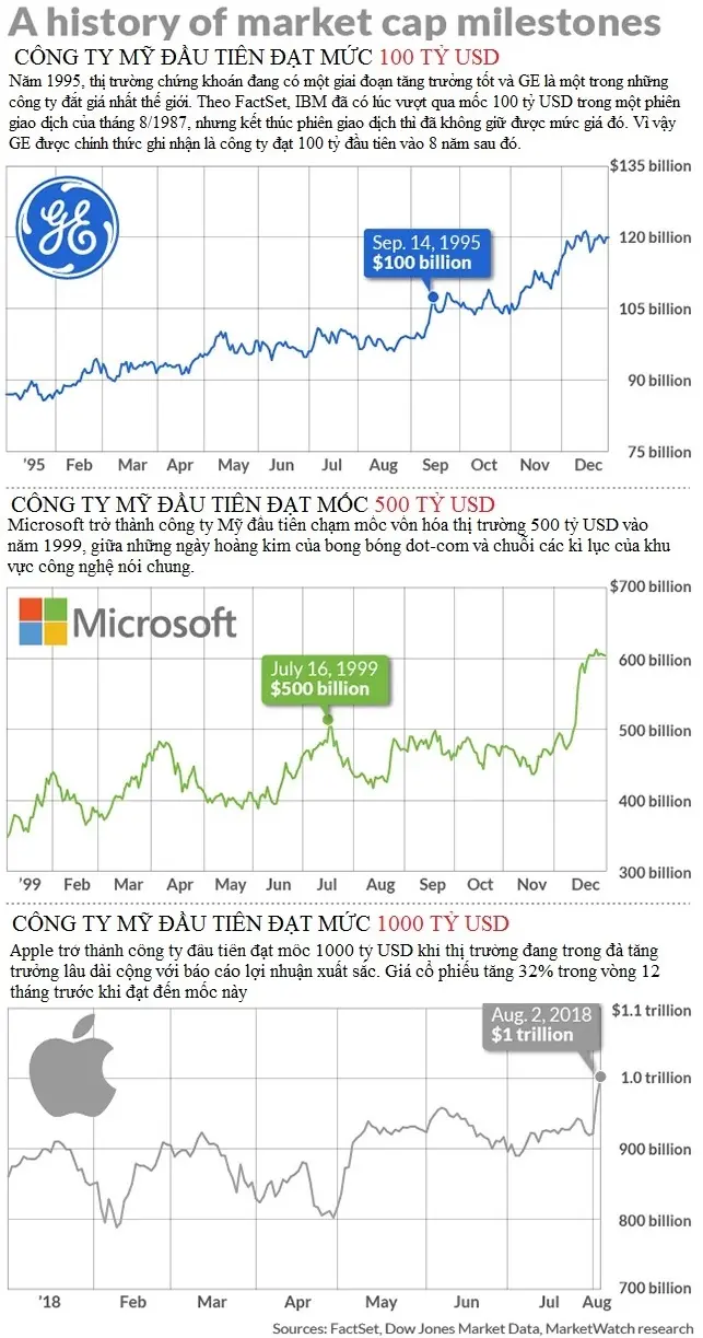 Biểu đồ cột mốc vốn hóa của GE, Microsoft và Apple